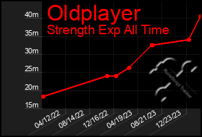 Total Graph of Oldplayer