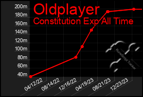 Total Graph of Oldplayer