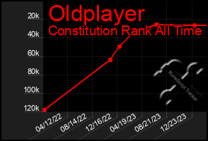 Total Graph of Oldplayer