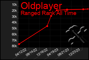 Total Graph of Oldplayer