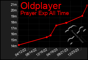 Total Graph of Oldplayer