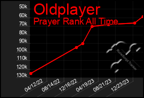 Total Graph of Oldplayer