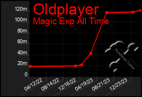 Total Graph of Oldplayer