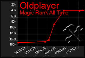 Total Graph of Oldplayer