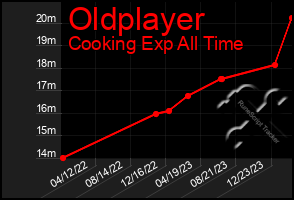 Total Graph of Oldplayer