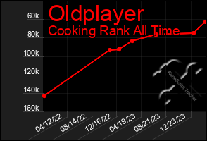 Total Graph of Oldplayer