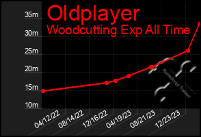 Total Graph of Oldplayer