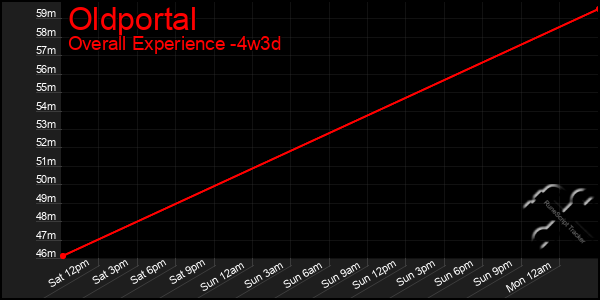 Last 31 Days Graph of Oldportal