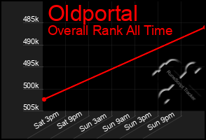 Total Graph of Oldportal