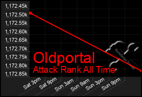 Total Graph of Oldportal