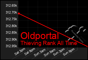 Total Graph of Oldportal