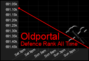 Total Graph of Oldportal