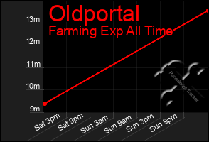 Total Graph of Oldportal