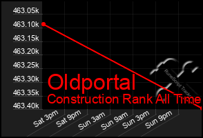 Total Graph of Oldportal