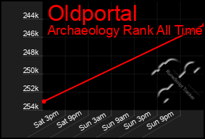 Total Graph of Oldportal