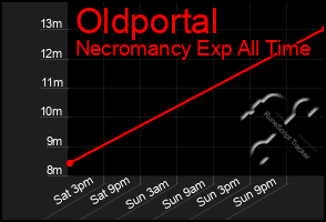 Total Graph of Oldportal