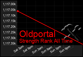 Total Graph of Oldportal