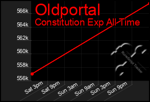 Total Graph of Oldportal