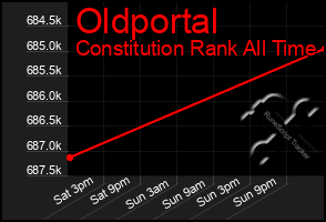 Total Graph of Oldportal