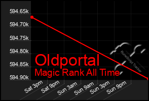 Total Graph of Oldportal