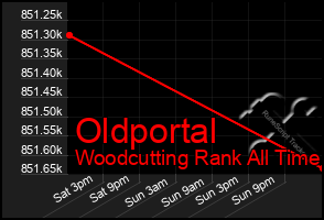 Total Graph of Oldportal