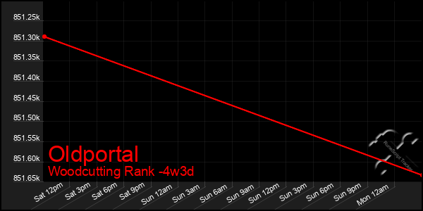 Last 31 Days Graph of Oldportal