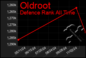 Total Graph of Oldroot