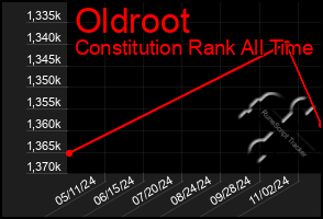 Total Graph of Oldroot