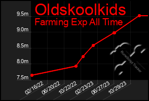 Total Graph of Oldskoolkids