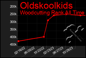 Total Graph of Oldskoolkids