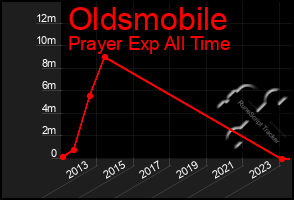 Total Graph of Oldsmobile