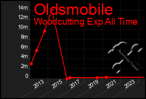 Total Graph of Oldsmobile