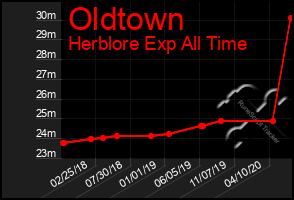 Total Graph of Oldtown