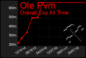 Total Graph of Ole Pvm