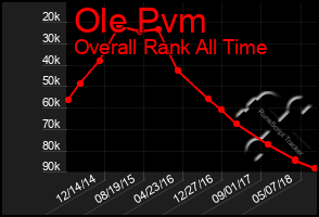 Total Graph of Ole Pvm