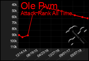 Total Graph of Ole Pvm