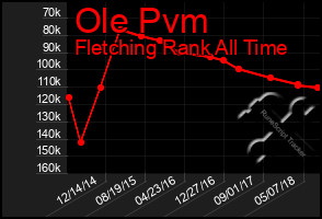 Total Graph of Ole Pvm
