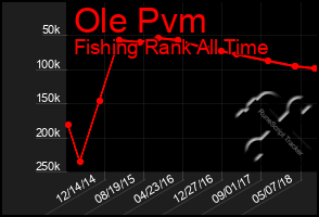 Total Graph of Ole Pvm