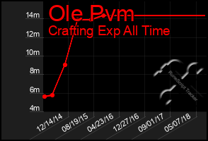 Total Graph of Ole Pvm