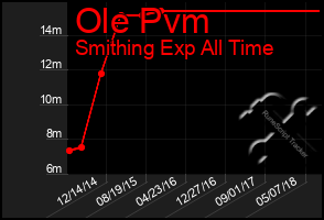 Total Graph of Ole Pvm