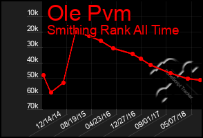 Total Graph of Ole Pvm