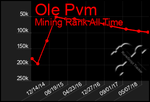 Total Graph of Ole Pvm