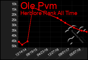 Total Graph of Ole Pvm