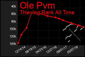 Total Graph of Ole Pvm