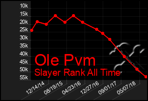 Total Graph of Ole Pvm