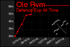 Total Graph of Ole Pvm