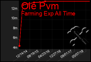 Total Graph of Ole Pvm