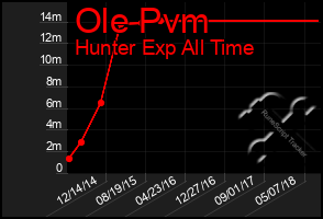 Total Graph of Ole Pvm