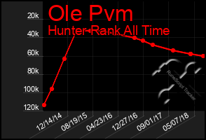 Total Graph of Ole Pvm