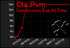 Total Graph of Ole Pvm